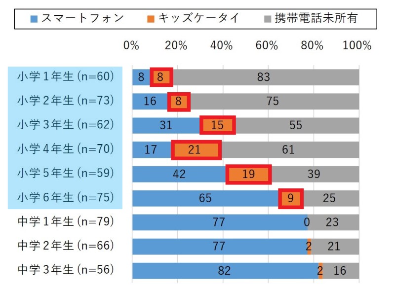 【小中学生】学年別スマホ・キッズケータイ所有率(2023年の統計調査結果)_キッズケータイの所有率にハイライト