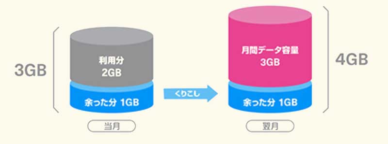 3GBプランの余ったデータ容量を翌月に自動繰り越しの説明図