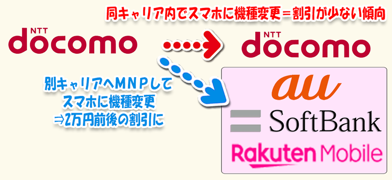 同キャリアでスマホに機種変更するよりも、別キャリアにMNPしてスマホに機種変更する方が割引特典が大きい傾向