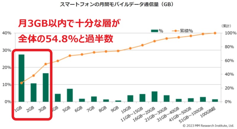 スマートフォンの月間モバイルデータ通信量（GB）_MM総研の統計調査結果のグラフ