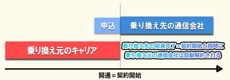 乗り換え先の開通＝契約開始と同時に乗り換え元は自動解約される