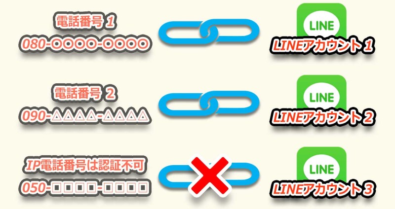 1つの電話番号(IP電話番号は除く)につき、1つのLINEアカウントを紐づけて作成可能