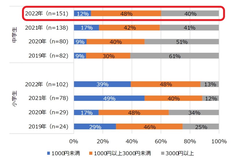 2019年から2022年の各年の中学生のスマホ利用料金の推移