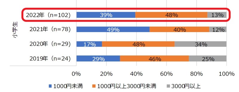 2019年から2022年の各年の小学生のスマホ利用料金の推移