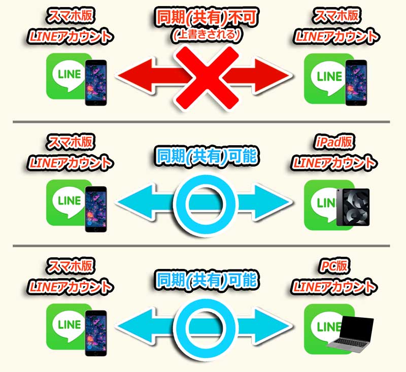LINEアカウントの種類は「スマホ版LINE」「iPad様LINE」「PC用LINE」の3種類があり、種類が違えば同期(共有)が可能