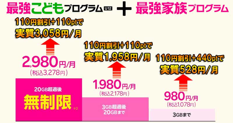 楽天最強プランに最強こどもプログラムと最強家族プログラム適用時の各料金帯の実質価格の説明図_1