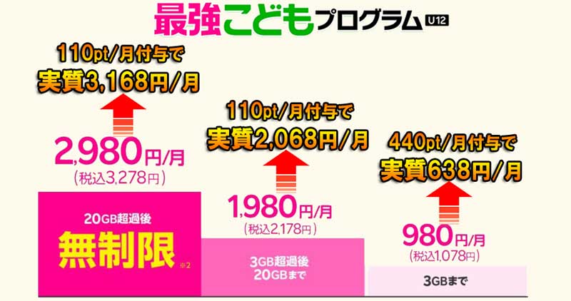 楽天最強プランに最強こどもプログラム適用時の各料金帯の実質価格の説明図