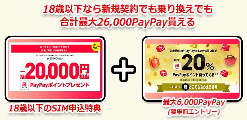 ワイモバイルでは18歳以下なら20,000PayPayの他、新どこでももらえる特典(事前エントリー)で最大6,000PayPayが貰える(合計最大26,000PayPay)