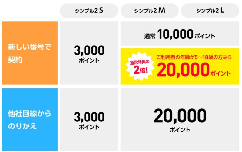 ワイモバイル公式オンラインストアのSIM申込特典の一覧表